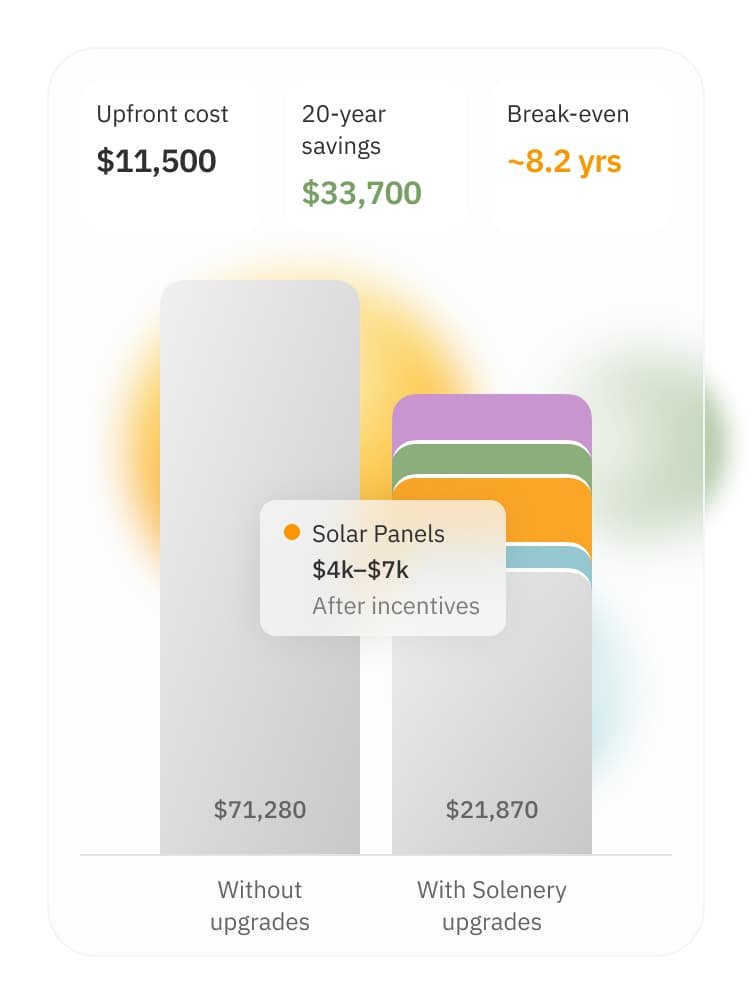 See net cost and ROI